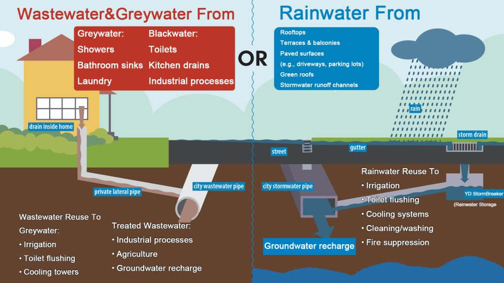 Wastewater-vs-rainwater