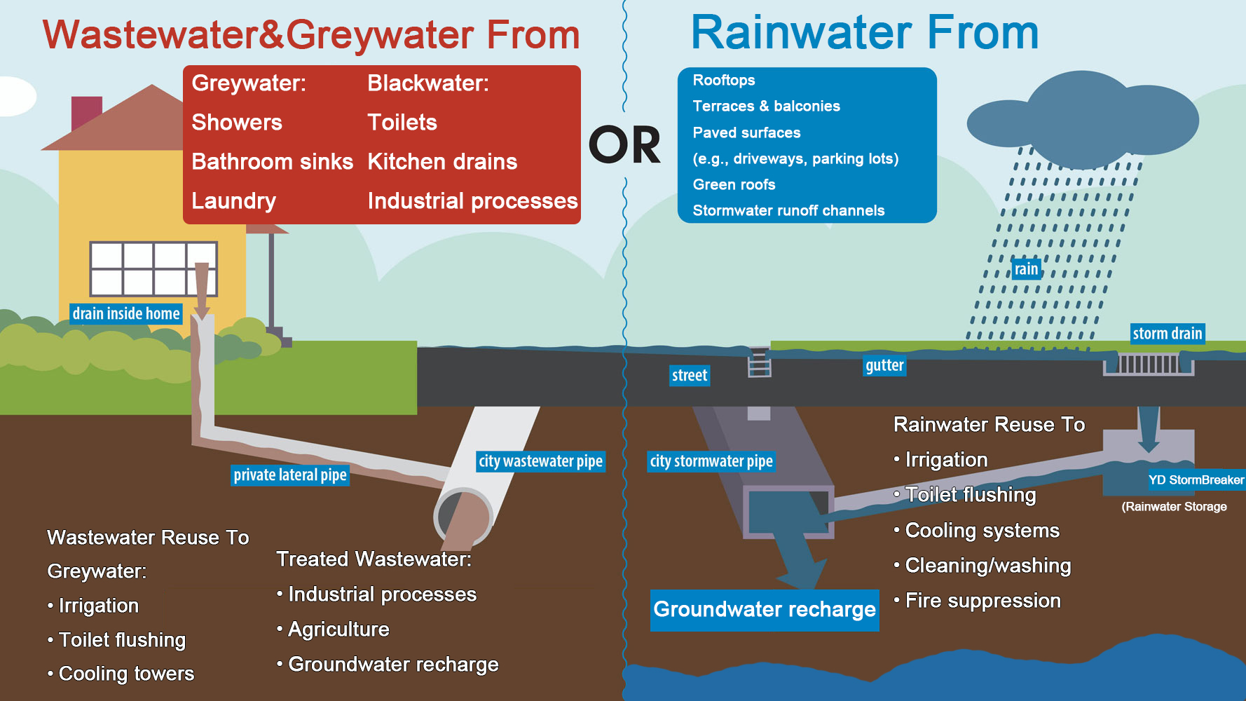 Wastewater-vs-rainwater
